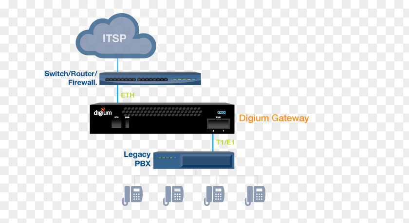 VoIP Gateway Business Telephone System Voice Over IP Asterisk PNG