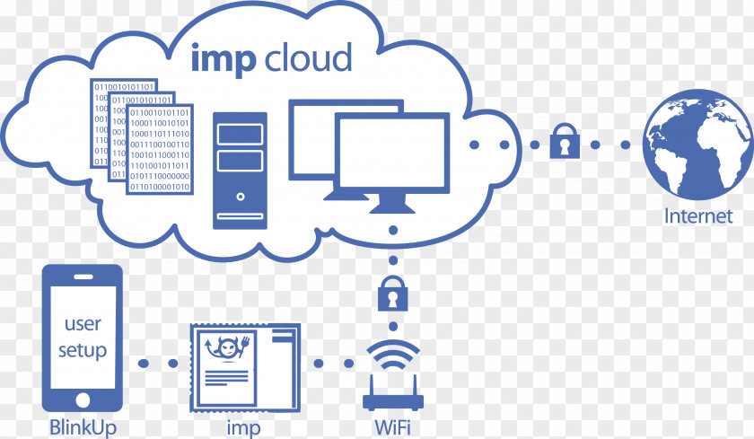 Taobao Electric Internet Of Things Imp Wi-Fi Cloud Computing Raspberry Pi PNG