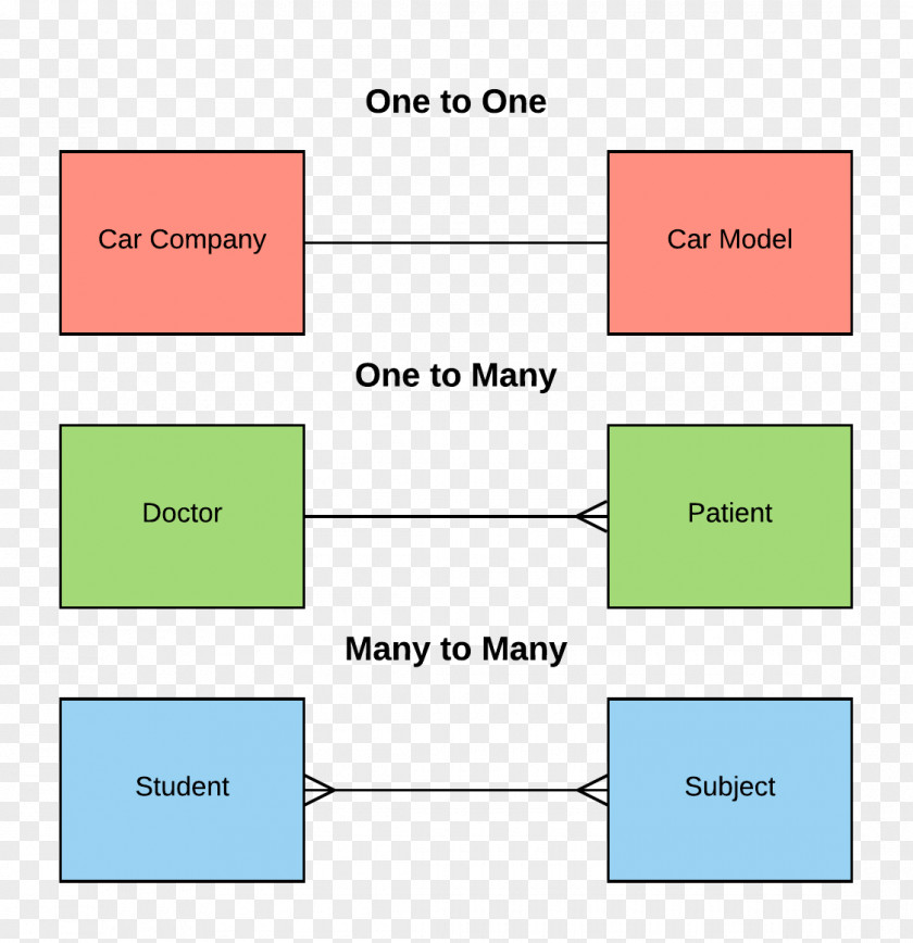 Table One-to-one Entity–relationship Model One-to-many Many-to-many Database PNG