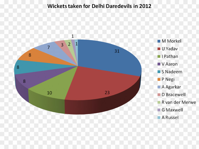 Delhi Daredevils In 2012 Indian Premier League Zeus Wikipedia PNG