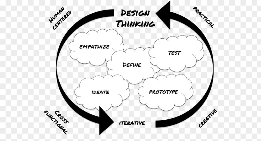 Divergence Convergence Design Thinking Human Behavior Finger Font Animal PNG