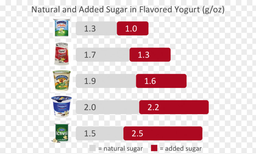 Sugar Added Lactose Nutrition Facts Label Dairy Products PNG