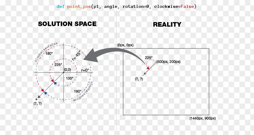 Angle Clockwise Point Rotation Trigonometry PNG