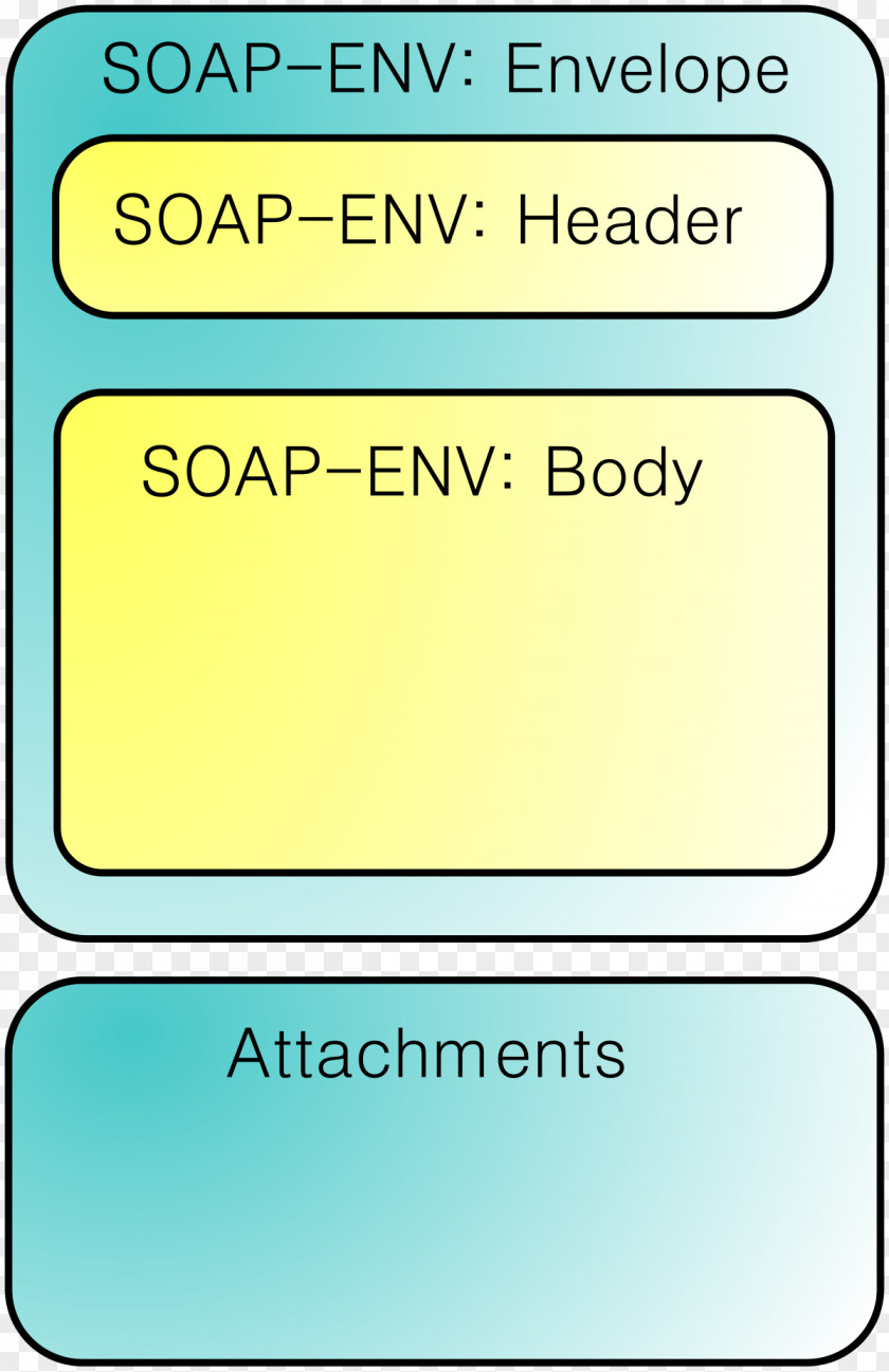 Soap SOAP With Attachments Web Services Description Language Universal Discovery And Integration PNG