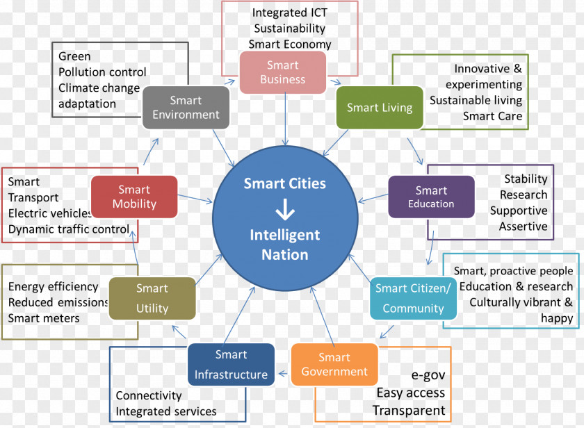 Smart City Cities Mission Sustainability Information PNG
