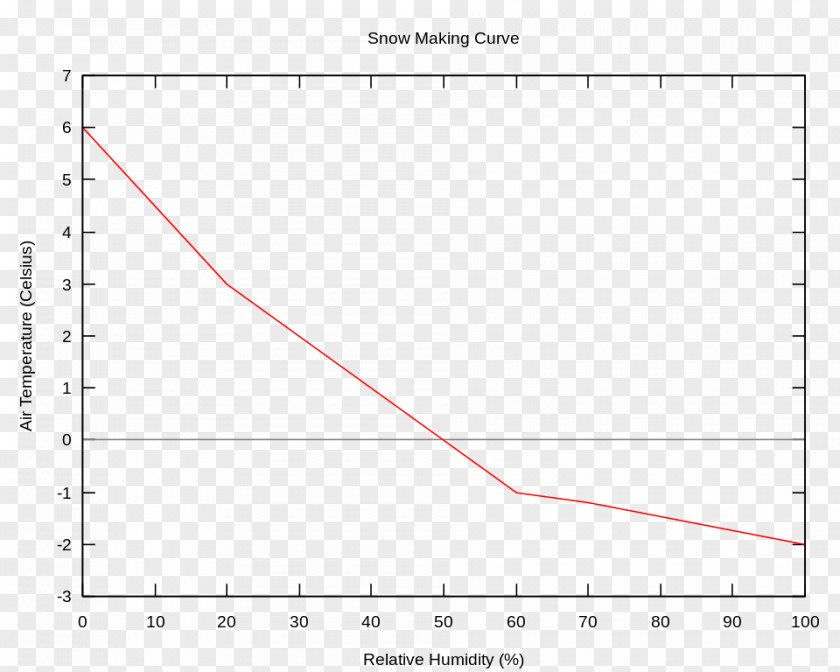 Curve Plot Snowmaking Graph Of A Function PNG