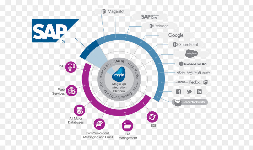 Business SAP ERP SE Enterprise Resource Planning One R/3 PNG