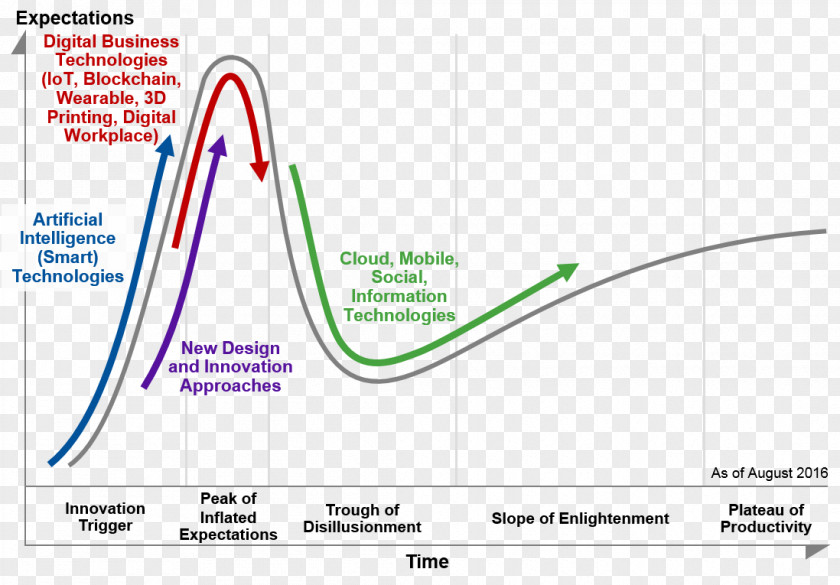 Technology Hype Cycle Gartner Emerging Technologies PNG