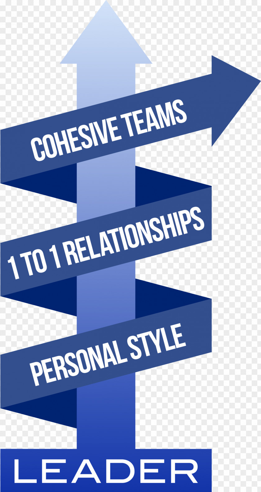 Situational Leadership Model Style Organization Bishop House Consulting Three Levels Of PNG
