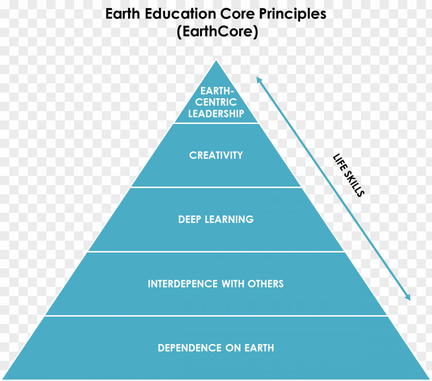 School Education Earth Maslow's Hierarchy Of Needs Pyramid Management Polymechaniker PNG