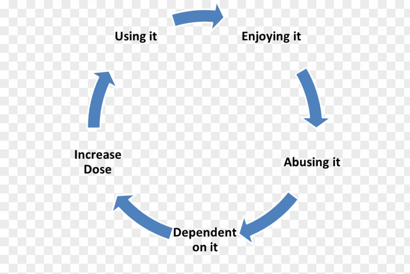 Addiction Cycle Virtuous Circle And Vicious Poverty Economics Disk Definition PNG