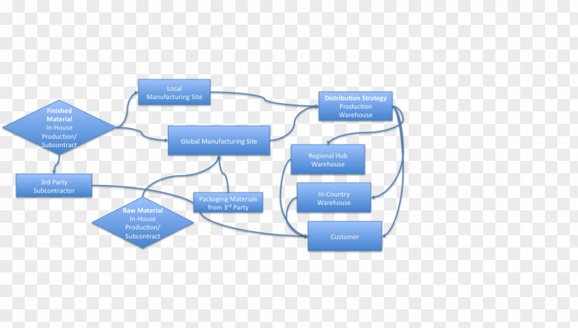 Design Brand Organization Diagram PNG