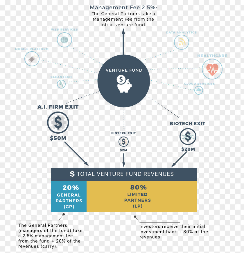 Venture Capital Funding Carried Interest Finance Business PNG