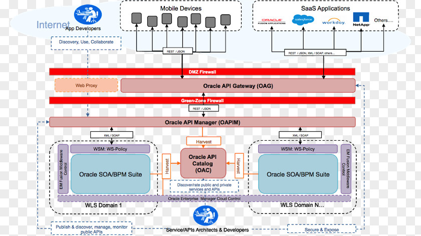 Oracle API Management 12c Implementation Application Programming Interface Service-oriented Architecture Representational State Transfer PNG