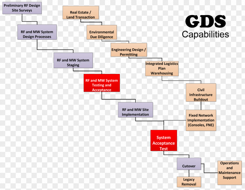 Business Global Distribution System Organization Project Systems Development Life Cycle PNG