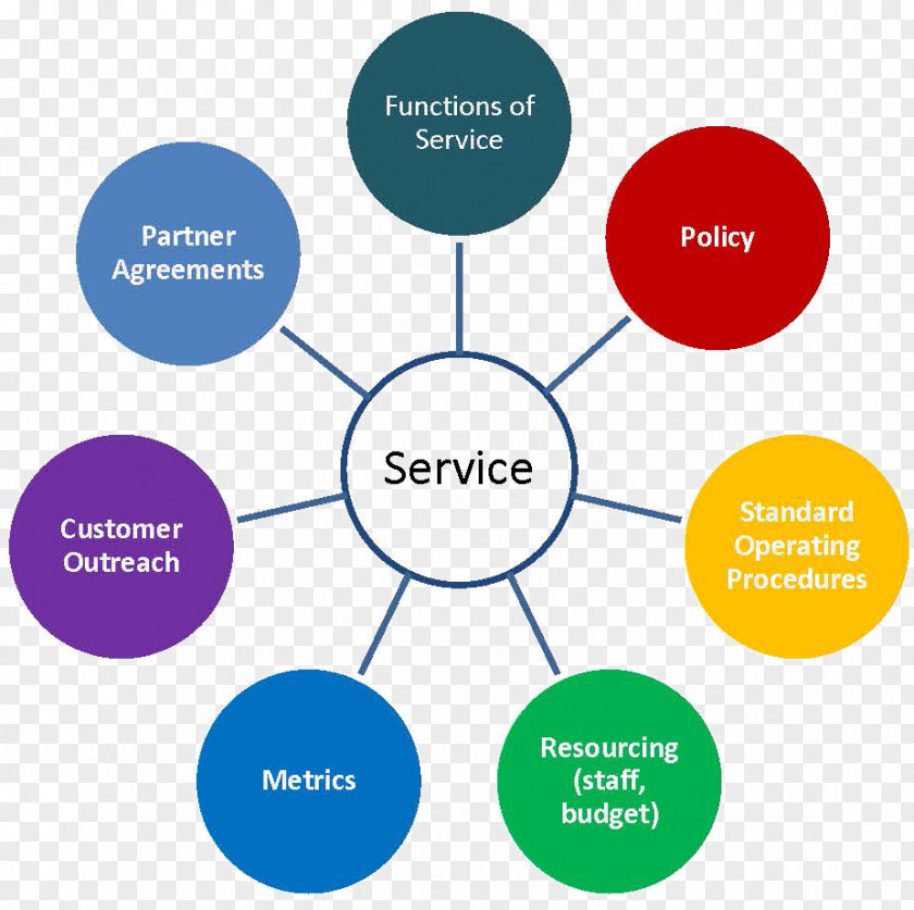 Customer Service Organization Brand Value Proposition PNG