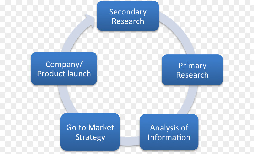 Marketing Market Research Secondary Primary PNG