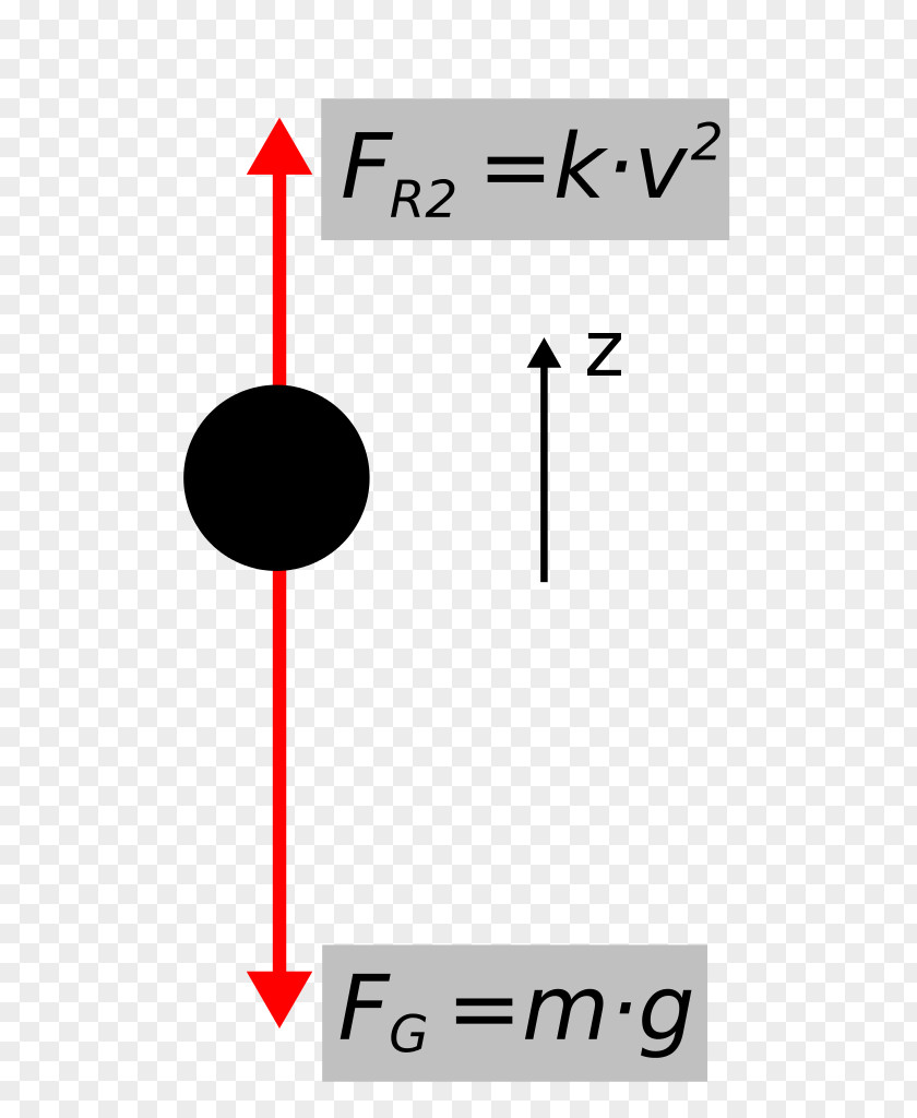 Asteroid Falling Free Fall Mit Luftwiderstand Uniform Acceleration Drag Friction PNG