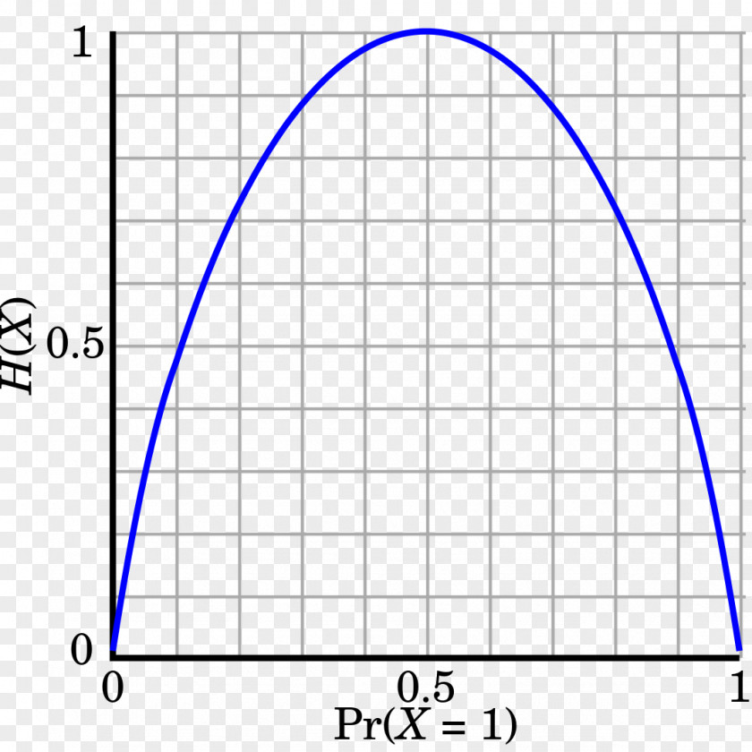 Mathematics Binary Entropy Function Principle Of Maximum Information Theory Probability Distribution PNG