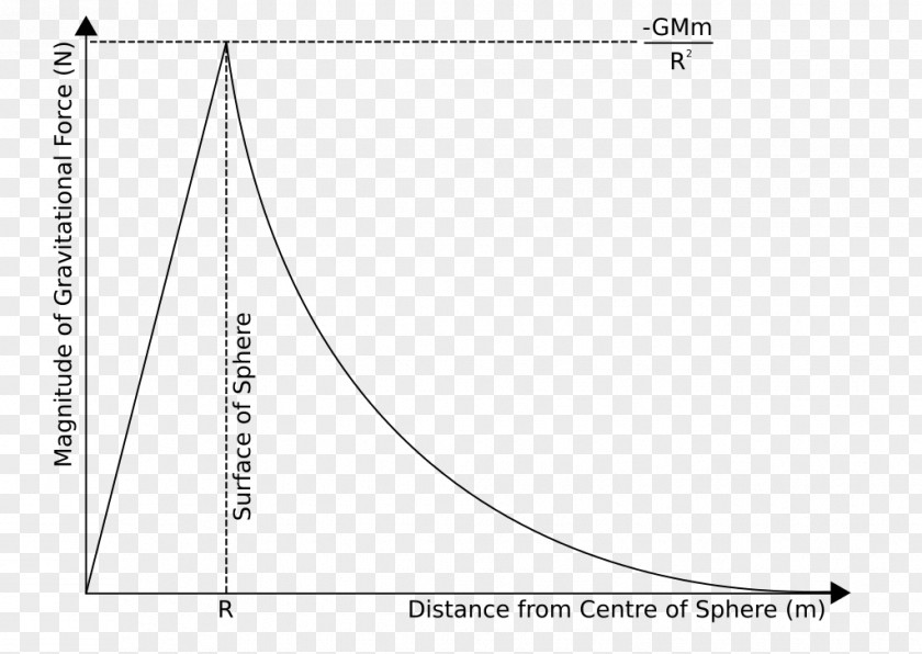 Science Gravitational Energy Free Body Diagram Force Distance PNG