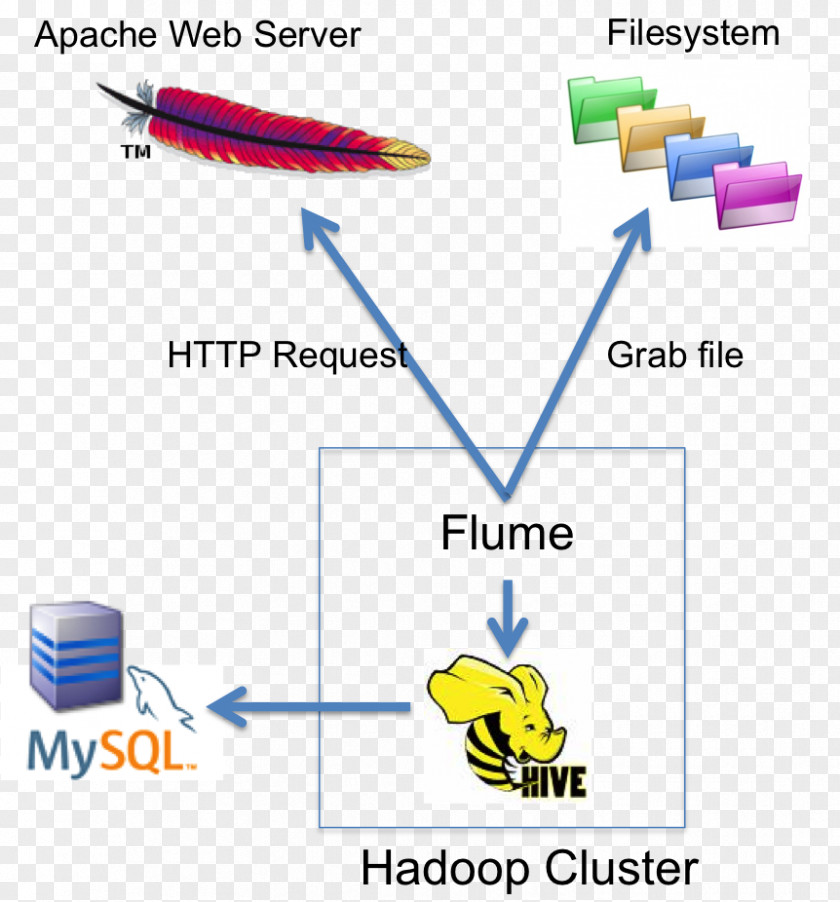 MySQL Sqoop Big Data Apache Hadoop Management PNG