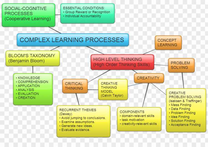 Map Complex Cognition Concept Learning PNG