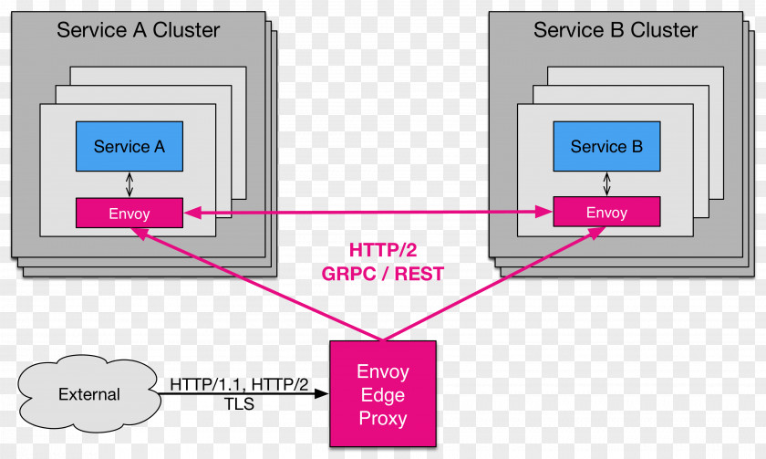 Topology Lyft GRPC GMC Envoy Proxy Server PNG