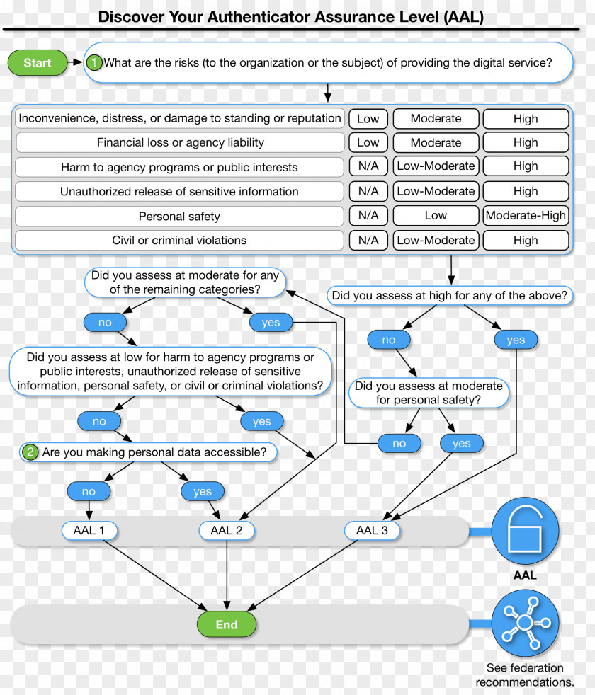 Framework NIST Special Publication 800-53 National Institute Of Standards And Technology Electronic Authentication Information PNG