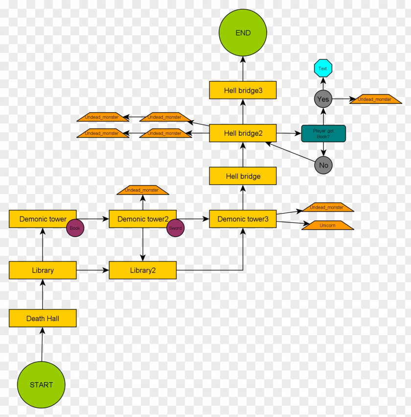 Technology Level Design Graph Of A Function Game PNG