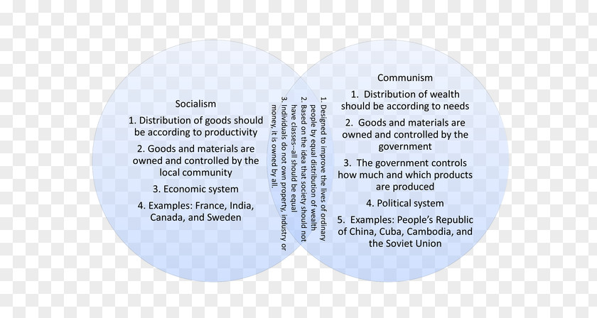 Taj Mahal Diagrams Capitalism Socialism Communism Venn Diagram PNG