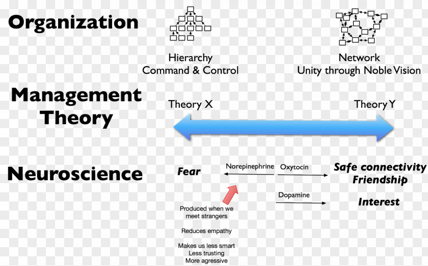 Theory X And Y Maslow On Management Organization Leadership PNG