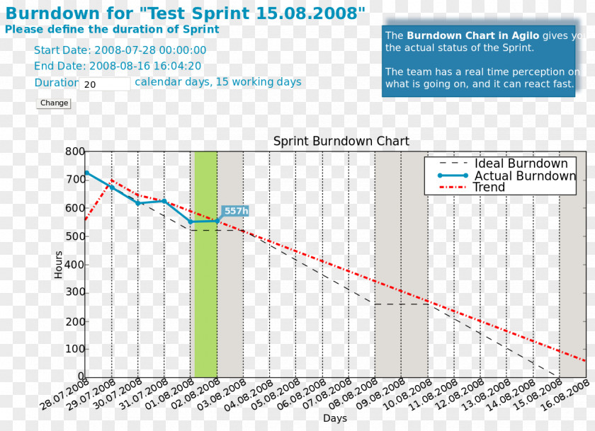 Chart Down Burn Earned Value Management Scrum Agile Software Development PNG