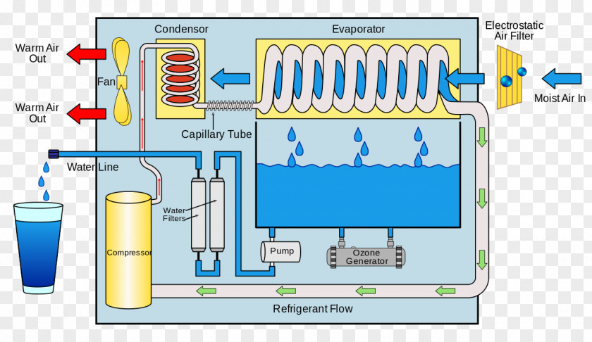 Under Water Atmospheric Generator Drinking Engine-generator Atmosphere Of Earth Humidity PNG