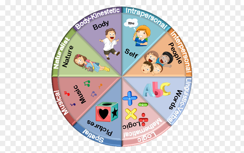 Intrapersonal Theory Of Multiple Intelligences Learning Education PNG