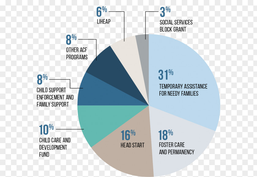 United States Administration For Children And Families Budget US Health & Human Services Fiscal Year PNG