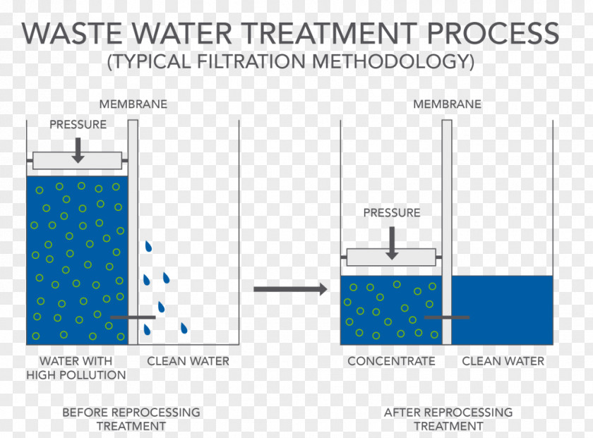 Water Distillation Sewage Treatment Industrial Wastewater PNG