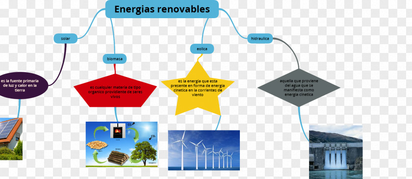 Energy Renewable Energia No Renovable Alternative Mind Map PNG