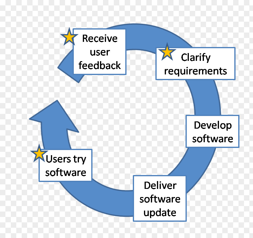 Feedback Loop Diagram Software Development Computer Organization PNG