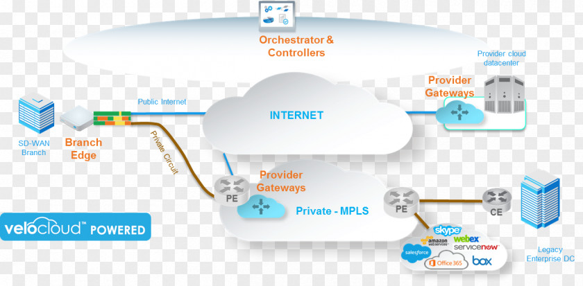 Top Pops SD-WAN Wide Area Network Computer Software Diagram PNG