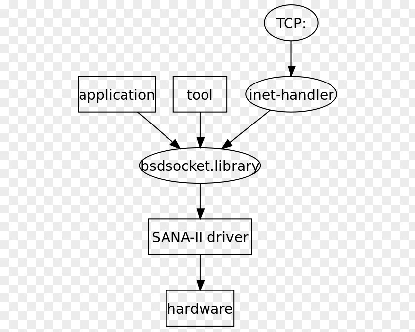 Bradykinin Web Services Protocol Stack AmiTCP Communication Hierarchical Internetworking Model PNG