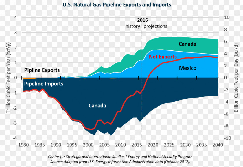 Energy Natural Gas Pipeline Transport International Agency Export PNG