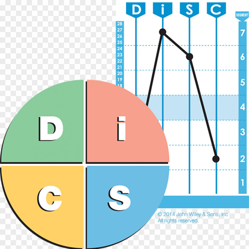 DISC Assessment Organization Personality Test Type Workplace PNG