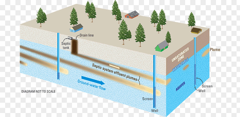 Septic Tank Groundwater Water Pollution Soil Infiltration PNG