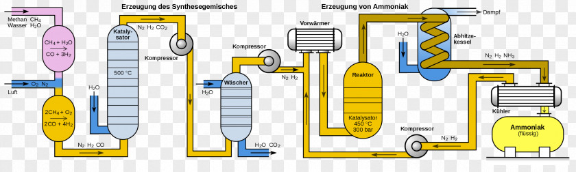 Haber Process Ammonia Fritz Institute Of The Max Planck Society Nitrogen Chemistry PNG