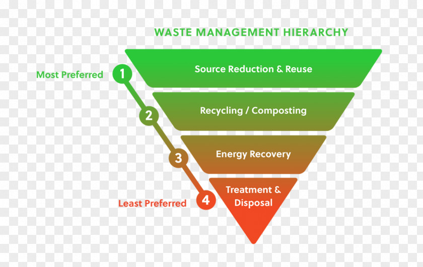 Natural Environment Reclaimed Water Waste Hierarchy United States Environmental Protection Agency Management PNG