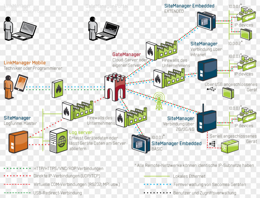 Plc Using Ethernet Networking Computer Network Product Design Organization Fegemu Solutions (Fegemu Automatismos, S.L.) PNG
