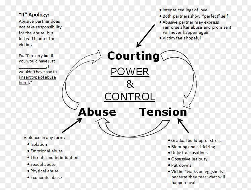 Abuse Flyer Paper Domestic Violence Cycle Of Design Intimate Partner PNG