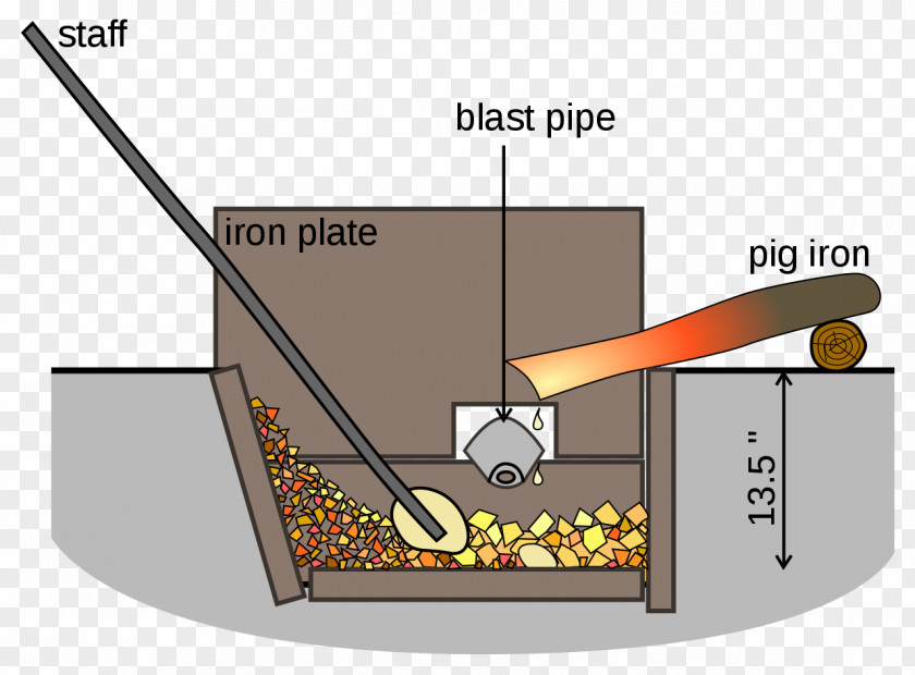 Iron Lapphyttan Osmond Process Furnace Wrought PNG