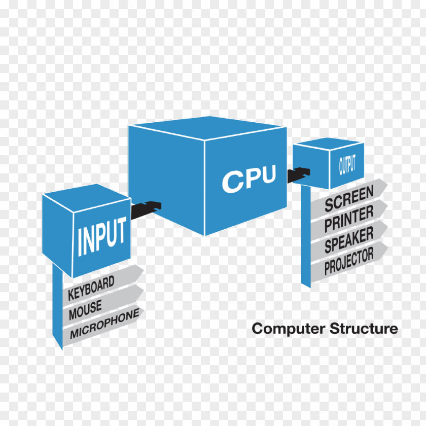 Next Unit Of Computing Computer Structure Input/output Program Data PNG