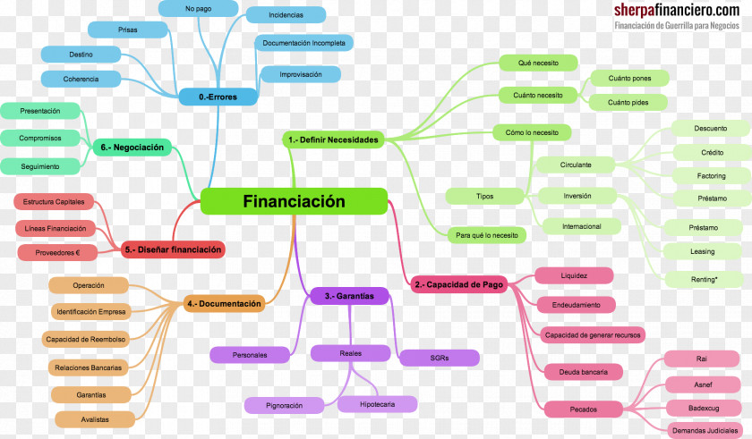 Mapa Mental Mind Map Project Concept Funding PNG